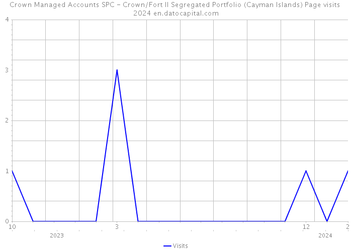Crown Managed Accounts SPC - Crown/Fort II Segregated Portfolio (Cayman Islands) Page visits 2024 