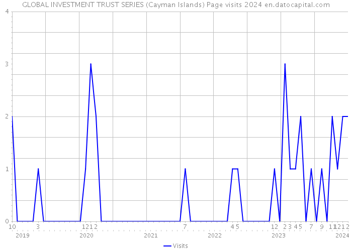GLOBAL INVESTMENT TRUST SERIES (Cayman Islands) Page visits 2024 