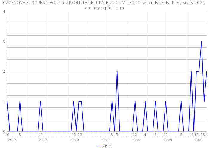 CAZENOVE EUROPEAN EQUITY ABSOLUTE RETURN FUND LIMITED (Cayman Islands) Page visits 2024 