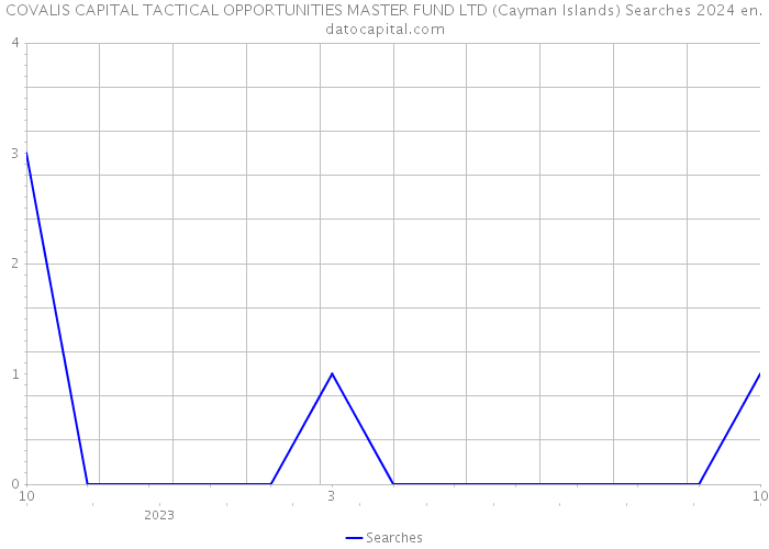COVALIS CAPITAL TACTICAL OPPORTUNITIES MASTER FUND LTD (Cayman Islands) Searches 2024 