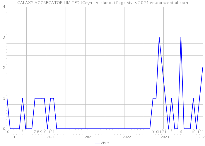 GALAXY AGGREGATOR LIMITED (Cayman Islands) Page visits 2024 