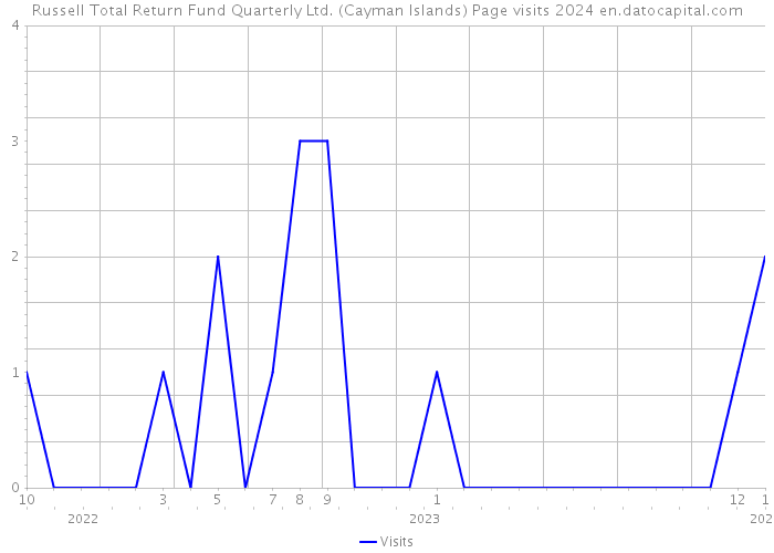 Russell Total Return Fund Quarterly Ltd. (Cayman Islands) Page visits 2024 