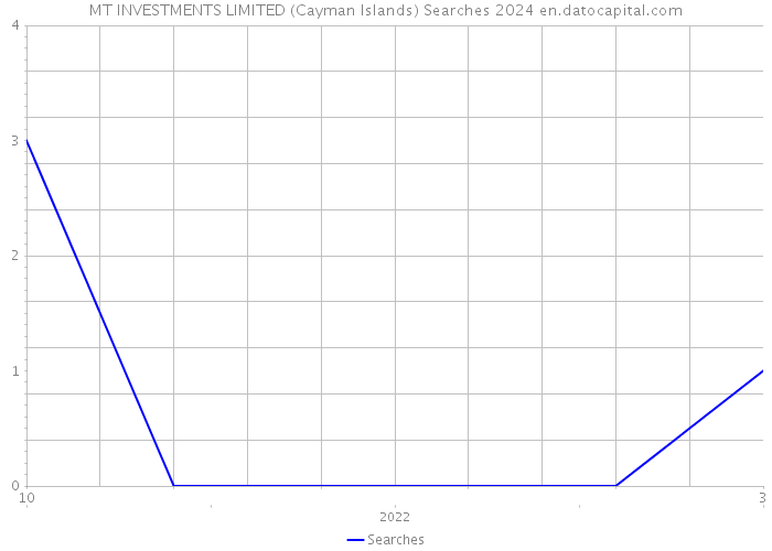 MT INVESTMENTS LIMITED (Cayman Islands) Searches 2024 