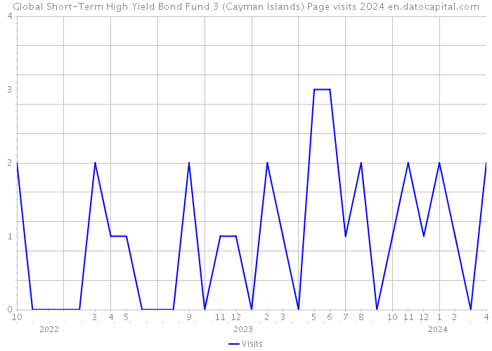 Global Short-Term High Yield Bond Fund 3 (Cayman Islands) Page visits 2024 