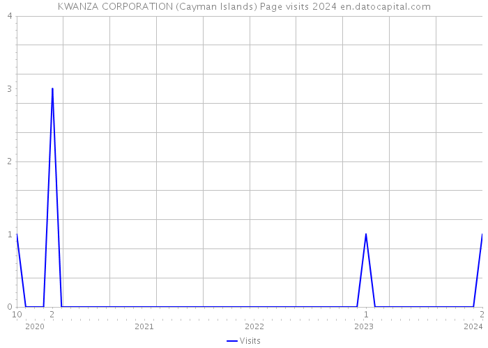 KWANZA CORPORATION (Cayman Islands) Page visits 2024 