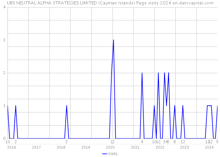 UBS NEUTRAL ALPHA STRATEGIES LIMITED (Cayman Islands) Page visits 2024 