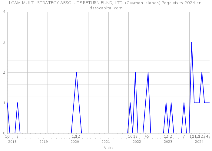 LCAM MULTI-STRATEGY ABSOLUTE RETURN FUND, LTD. (Cayman Islands) Page visits 2024 