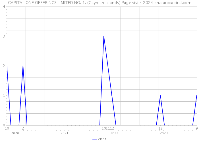 CAPITAL ONE OFFERINGS LIMITED NO. 1. (Cayman Islands) Page visits 2024 