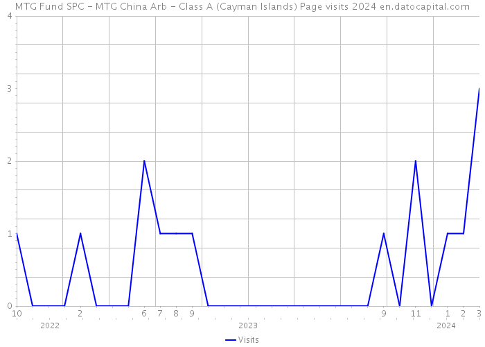 MTG Fund SPC - MTG China Arb - Class A (Cayman Islands) Page visits 2024 