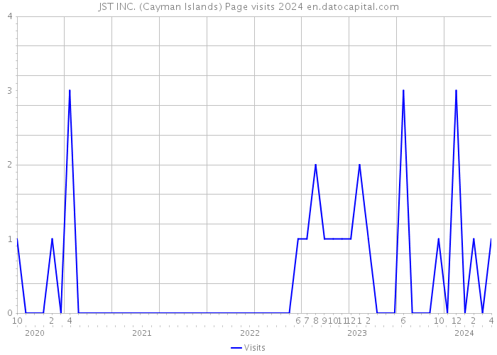 JST INC. (Cayman Islands) Page visits 2024 