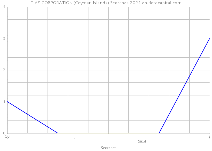 DIAS CORPORATION (Cayman Islands) Searches 2024 