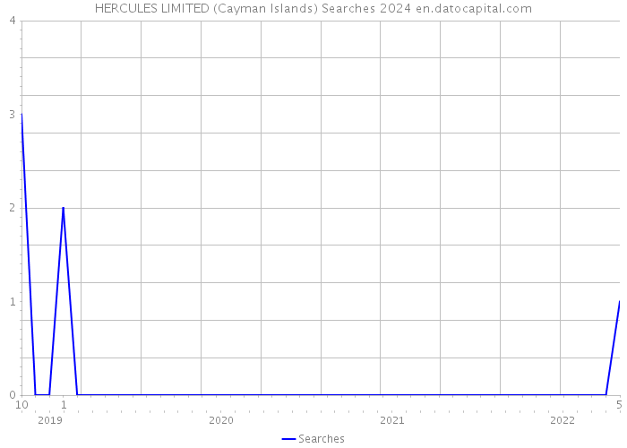 HERCULES LIMITED (Cayman Islands) Searches 2024 