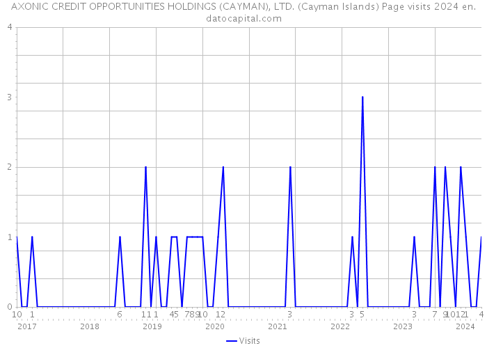 AXONIC CREDIT OPPORTUNITIES HOLDINGS (CAYMAN), LTD. (Cayman Islands) Page visits 2024 