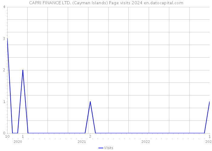 CAPRI FINANCE LTD. (Cayman Islands) Page visits 2024 