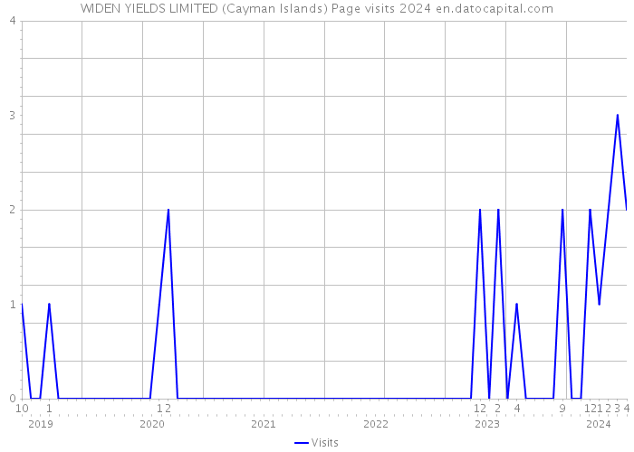 WIDEN YIELDS LIMITED (Cayman Islands) Page visits 2024 