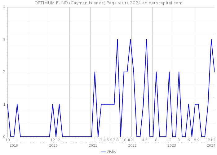 OPTIMUM FUND (Cayman Islands) Page visits 2024 