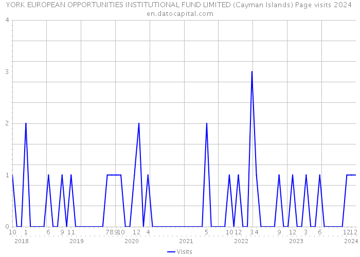 YORK EUROPEAN OPPORTUNITIES INSTITUTIONAL FUND LIMITED (Cayman Islands) Page visits 2024 