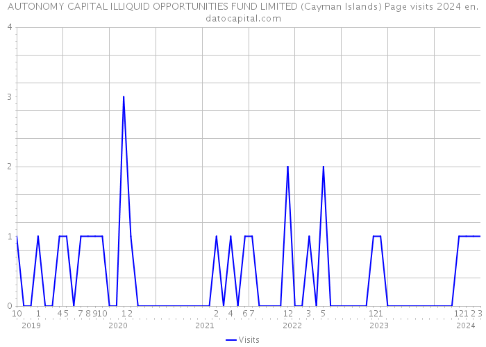 AUTONOMY CAPITAL ILLIQUID OPPORTUNITIES FUND LIMITED (Cayman Islands) Page visits 2024 