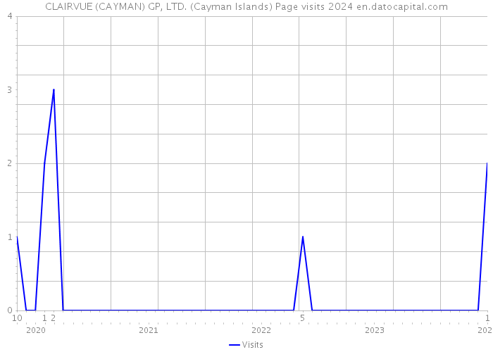 CLAIRVUE (CAYMAN) GP, LTD. (Cayman Islands) Page visits 2024 
