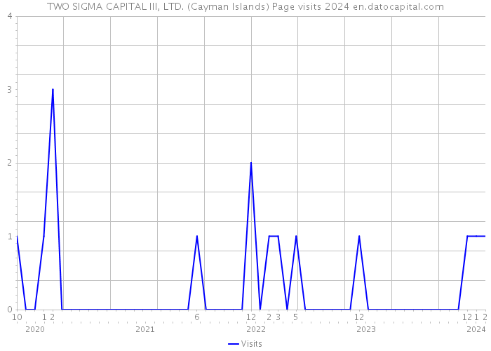 TWO SIGMA CAPITAL III, LTD. (Cayman Islands) Page visits 2024 