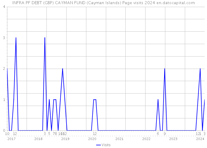 INFRA PF DEBT (GBP) CAYMAN FUND (Cayman Islands) Page visits 2024 