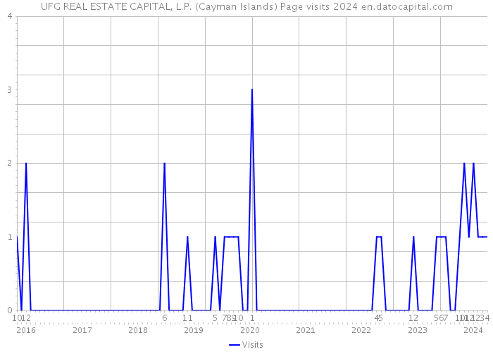 UFG REAL ESTATE CAPITAL, L.P. (Cayman Islands) Page visits 2024 