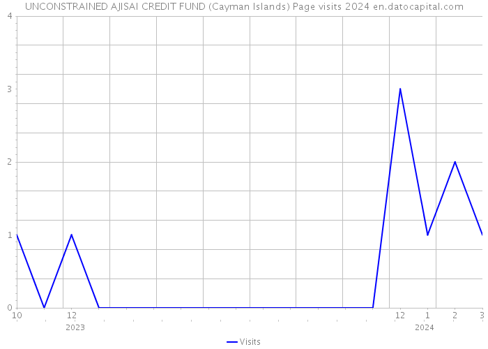 UNCONSTRAINED AJISAI CREDIT FUND (Cayman Islands) Page visits 2024 