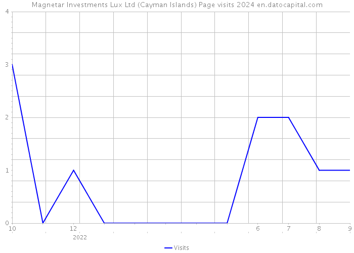 Magnetar Investments Lux Ltd (Cayman Islands) Page visits 2024 