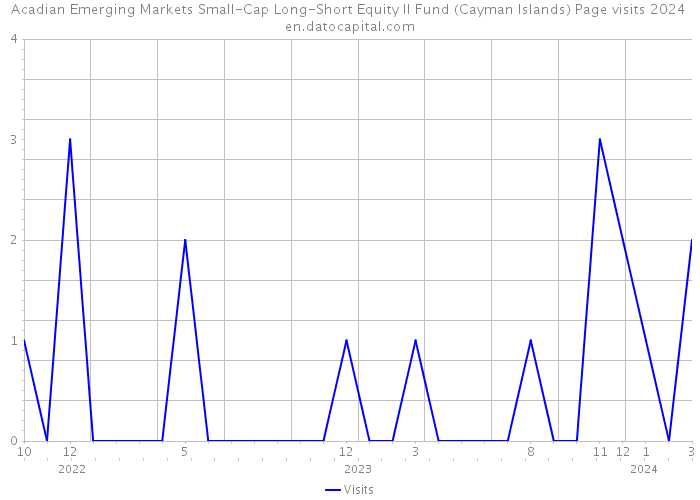 Acadian Emerging Markets Small-Cap Long-Short Equity II Fund (Cayman Islands) Page visits 2024 