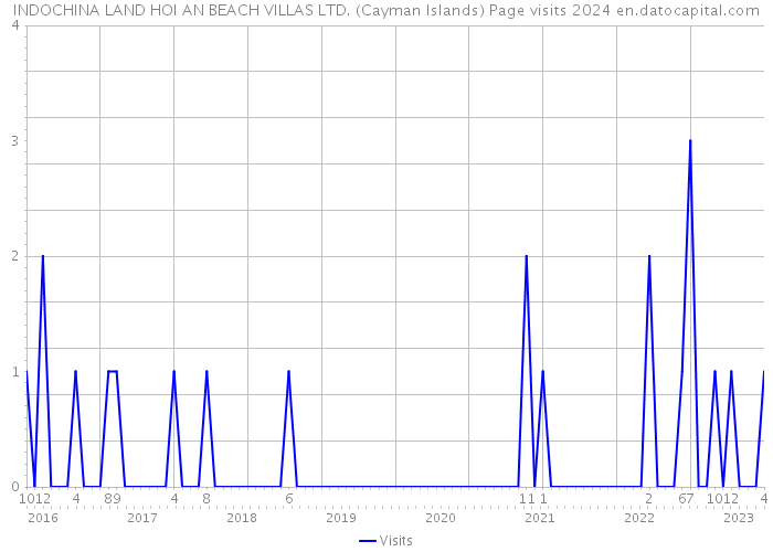 INDOCHINA LAND HOI AN BEACH VILLAS LTD. (Cayman Islands) Page visits 2024 