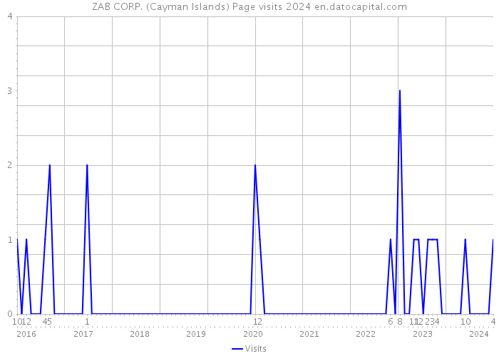 ZAB CORP. (Cayman Islands) Page visits 2024 
