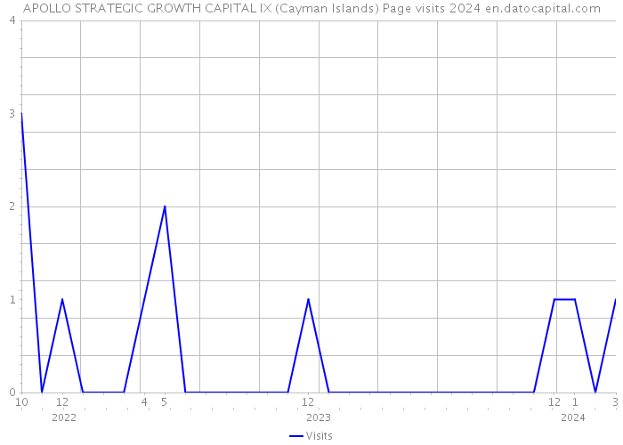 APOLLO STRATEGIC GROWTH CAPITAL IX (Cayman Islands) Page visits 2024 