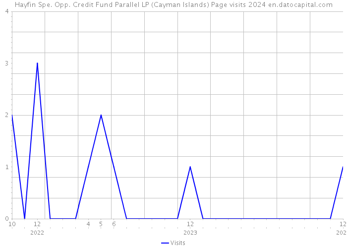 Hayfin Spe. Opp. Credit Fund Parallel LP (Cayman Islands) Page visits 2024 