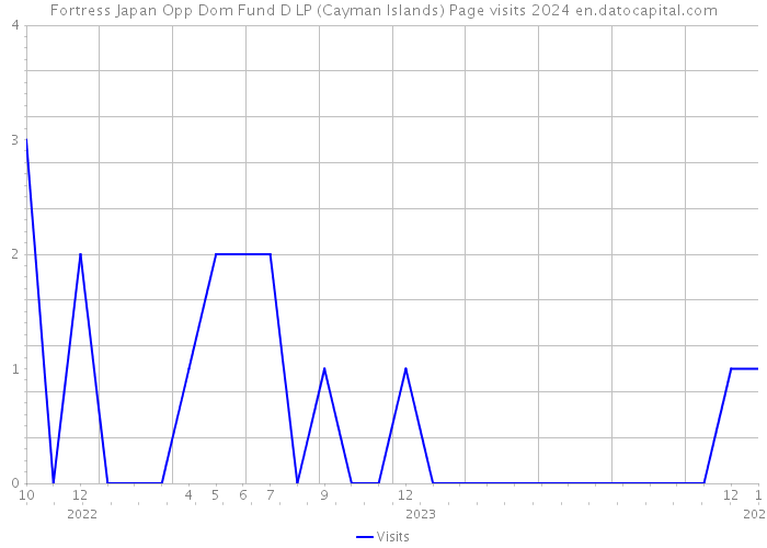 Fortress Japan Opp Dom Fund D LP (Cayman Islands) Page visits 2024 