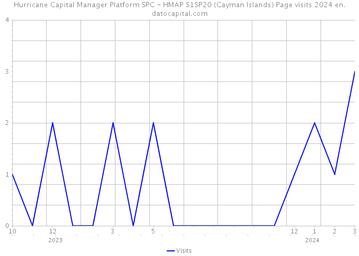 Hurricane Capital Manager Platform SPC - HMAP S1SP20 (Cayman Islands) Page visits 2024 