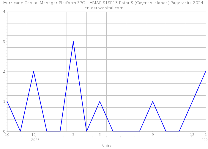 Hurricane Capital Manager Platform SPC - HMAP S1SP13 Point 3 (Cayman Islands) Page visits 2024 