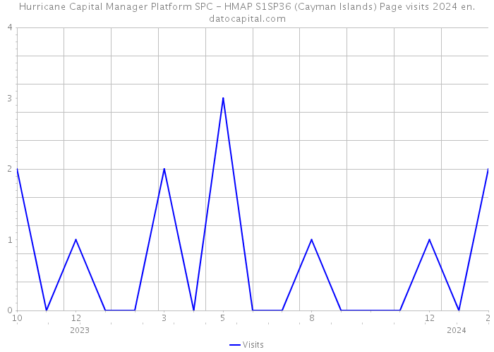 Hurricane Capital Manager Platform SPC - HMAP S1SP36 (Cayman Islands) Page visits 2024 