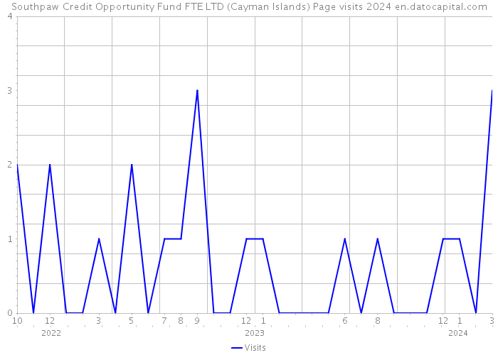 Southpaw Credit Opportunity Fund FTE LTD (Cayman Islands) Page visits 2024 