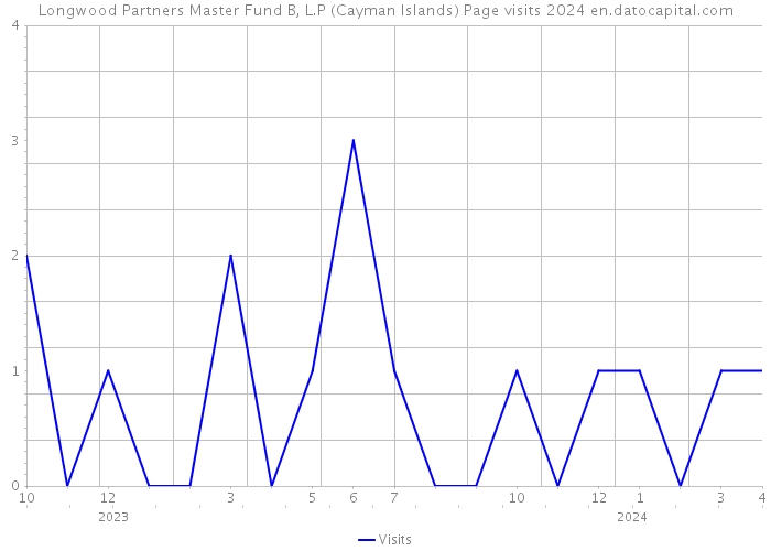 Longwood Partners Master Fund B, L.P (Cayman Islands) Page visits 2024 