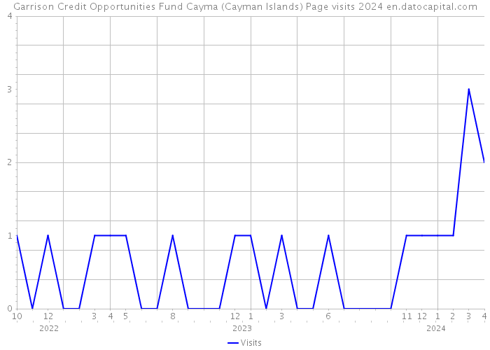 Garrison Credit Opportunities Fund Cayma (Cayman Islands) Page visits 2024 