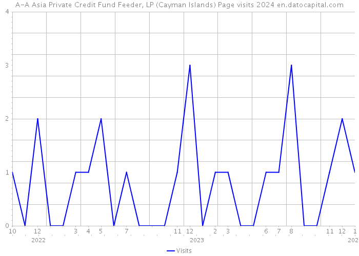 A-A Asia Private Credit Fund Feeder, LP (Cayman Islands) Page visits 2024 
