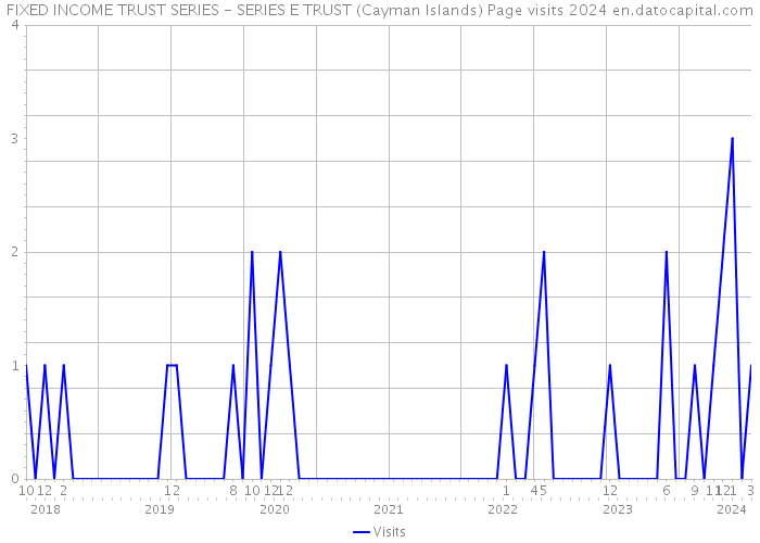FIXED INCOME TRUST SERIES - SERIES E TRUST (Cayman Islands) Page visits 2024 