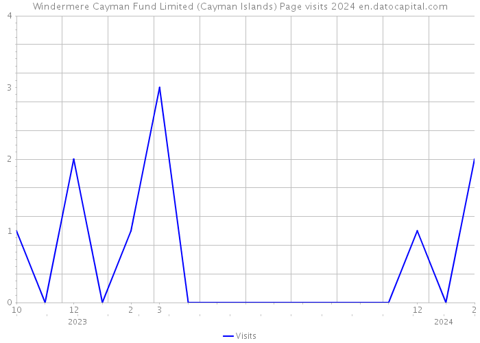 Windermere Cayman Fund Limited (Cayman Islands) Page visits 2024 