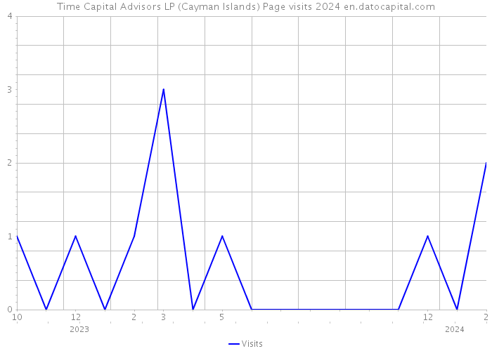Time Capital Advisors LP (Cayman Islands) Page visits 2024 