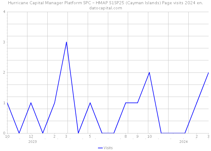 Hurricane Capital Manager Platform SPC - HMAP S1SP25 (Cayman Islands) Page visits 2024 
