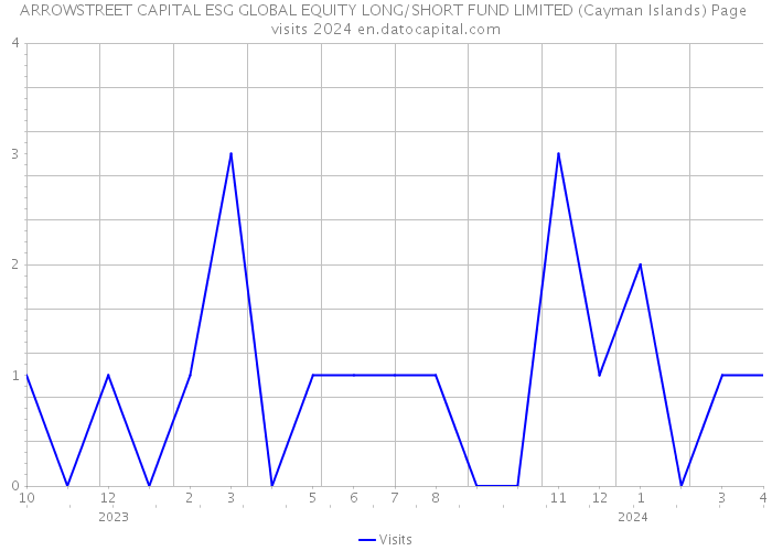 ARROWSTREET CAPITAL ESG GLOBAL EQUITY LONG/SHORT FUND LIMITED (Cayman Islands) Page visits 2024 