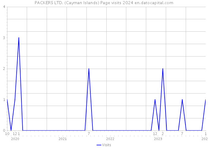 PACKERS LTD. (Cayman Islands) Page visits 2024 