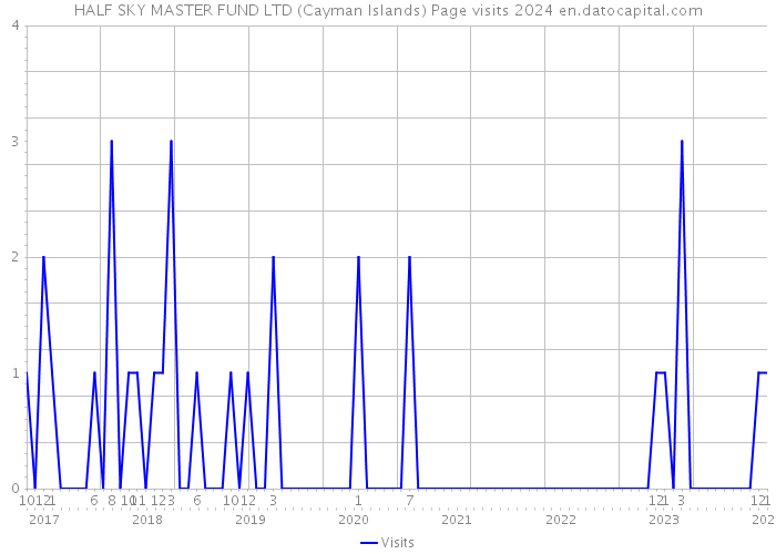 HALF SKY MASTER FUND LTD (Cayman Islands) Page visits 2024 