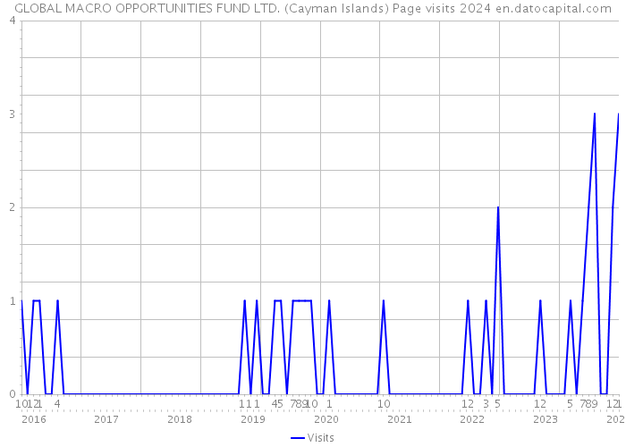 GLOBAL MACRO OPPORTUNITIES FUND LTD. (Cayman Islands) Page visits 2024 