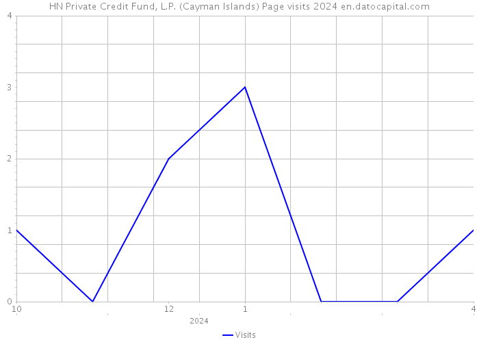 HN Private Credit Fund, L.P. (Cayman Islands) Page visits 2024 